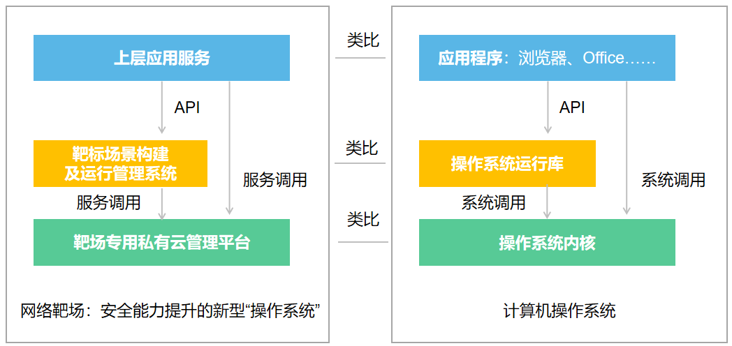网络靶场三大内核,助力全场景测试验证 - 作者:Joneqiong 网络靶场三大内核,助力全场景测试验证 - 作者:Joneqiong