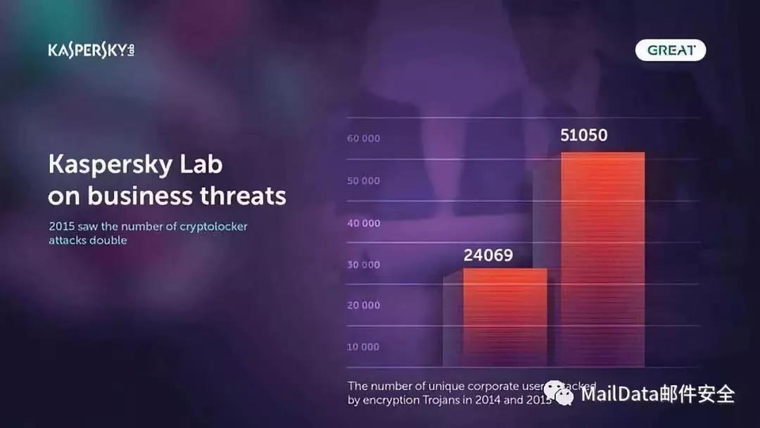 MailData:企业的崩溃,从内部数据泄露开始! - 作者:啃玉米的小仙女-安全小百科