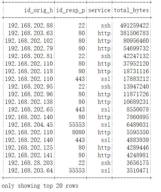 通过ZAT结合机器学习进行威胁检测(三) - 作者:made in Internet 通过ZAT结合机器学习进行威胁检测(三) - 作者:made in Internet