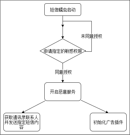 伪装成抖音国际版Tiktok的短信蠕虫 - 作者:暗影安全实验室-安全小百科