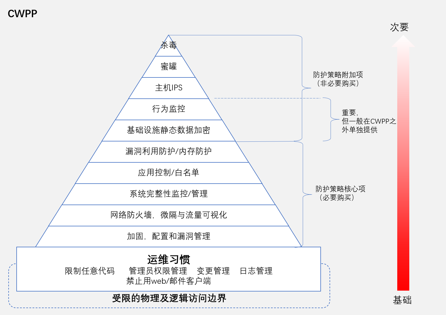 图片[1]-微隔离、漏扫、端点防护平台——网络安全新三样 &#8211; 作者:蔷薇灵动dynarose-安全小百科