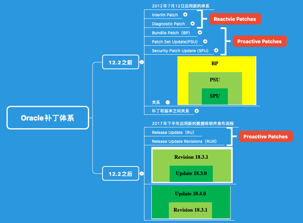 运维日记|关于Oracle的补丁你需要知道的事 - 作者:database 运维日记|关于Oracle的补丁你需要知道的事 - 作者:database
