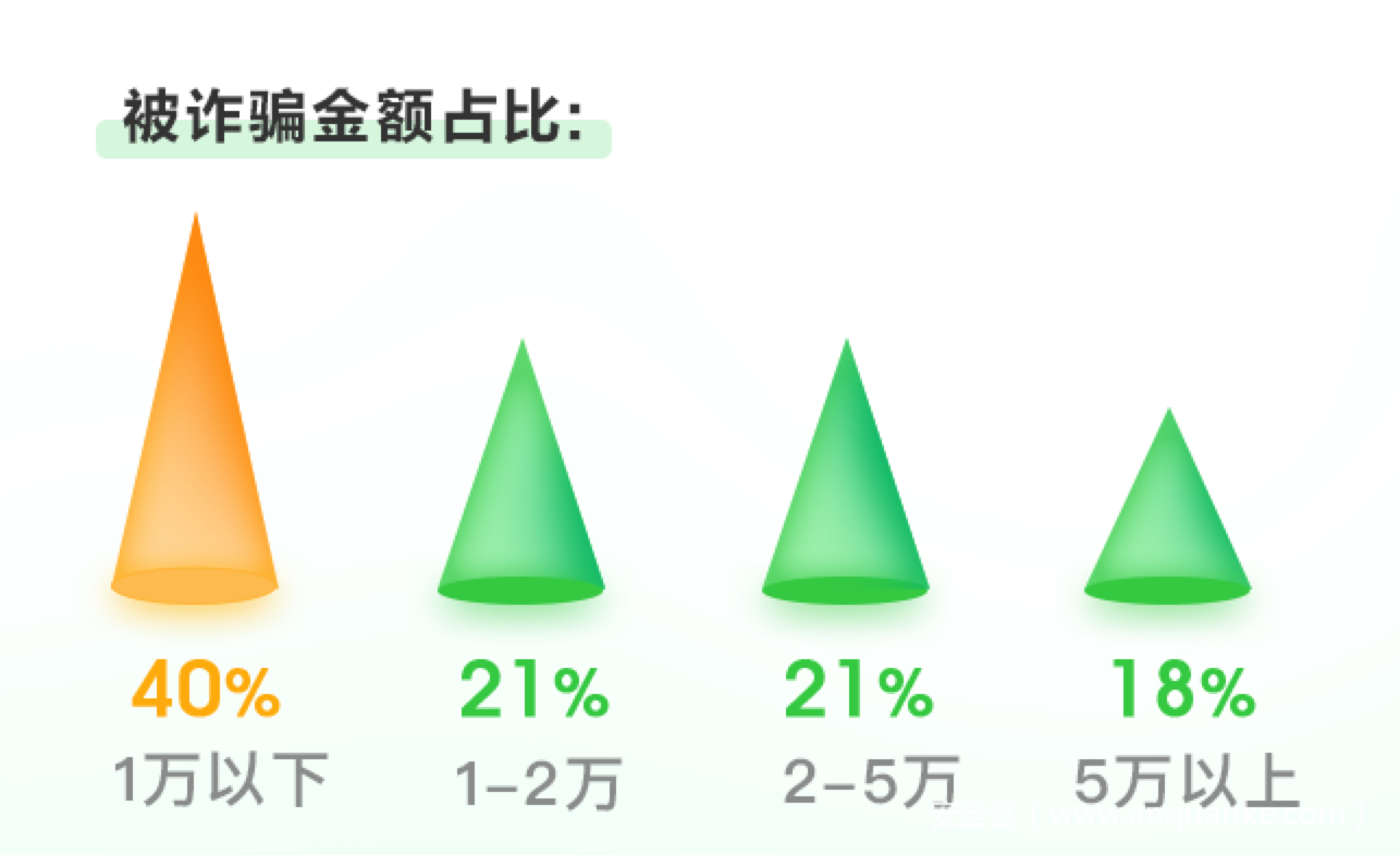 新的诈骗套路出现!已有多人被骗 - 作者:GEETEST极验 新的诈骗套路出现!已有多人被骗 - 作者:GEETEST极验