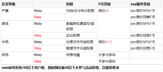 FOFA五周年活动 | 五重礼感恩回馈 - 作者:白帽汇 FOFA五周年活动 | 五重礼感恩回馈 - 作者:白帽汇