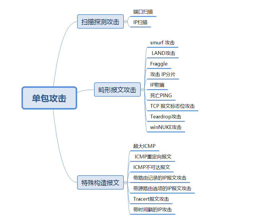 梦回2000年-单包攻击学习和总结 - 作者:BDXYG5-安全小百科