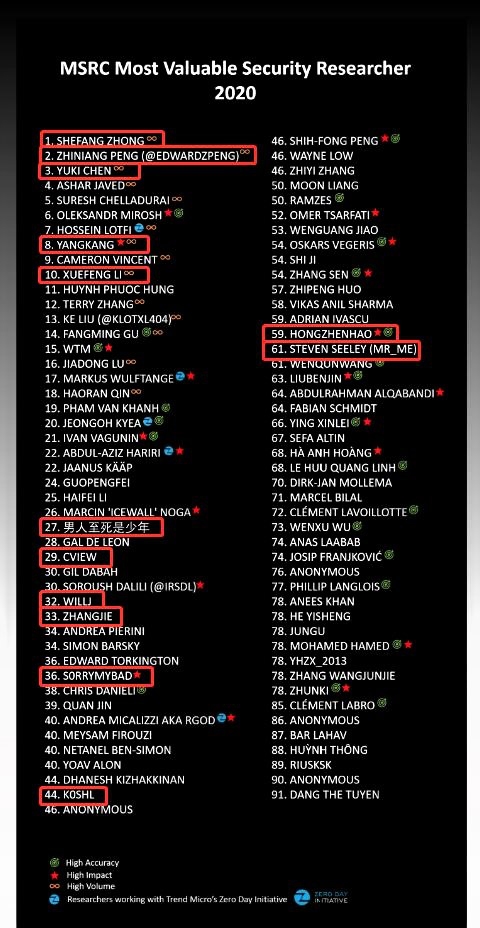 大满贯！360强势屠榜微软MSRC 2020前三甲， 续写东半球最强白帽天团传奇！ - 作者:360企业安全官方账号-安全小百科