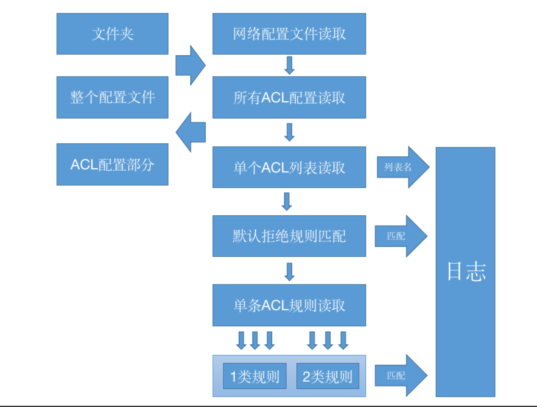 aclAuditor—基于Python的ACL安全审计脚本 - 作者:biubiugo-安全小百科