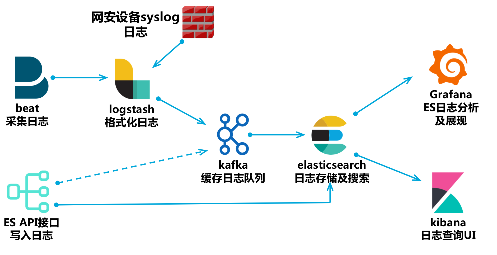 基于开源项目构建SIEM - 作者:leehack 基于开源项目构建SIEM - 作者:leehack