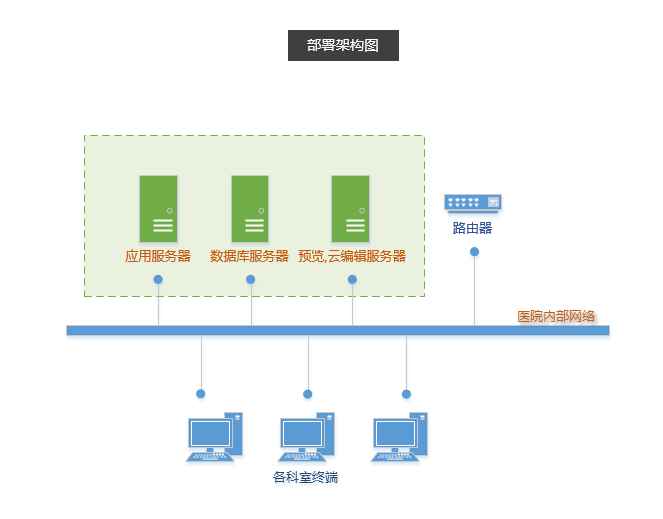 医院私有云盘搭建及使用案例 - 作者:云盒子ClouDoc 医院私有云盘搭建及使用案例 - 作者:云盒子ClouDoc