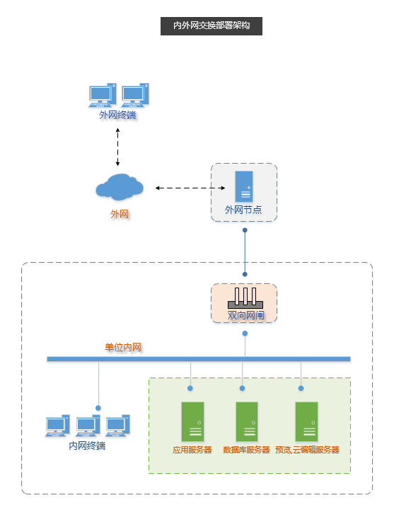 医院私有云盘搭建及使用案例 - 作者:云盒子ClouDoc 医院私有云盘搭建及使用案例 - 作者:云盒子ClouDoc