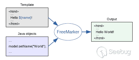 逃逸安全的模板沙箱(一):FreeMarker(上) - 作者:知道创宇404实验室 逃逸安全的模板沙箱(一):FreeMarker(上) - 作者:知道创宇404实验室
