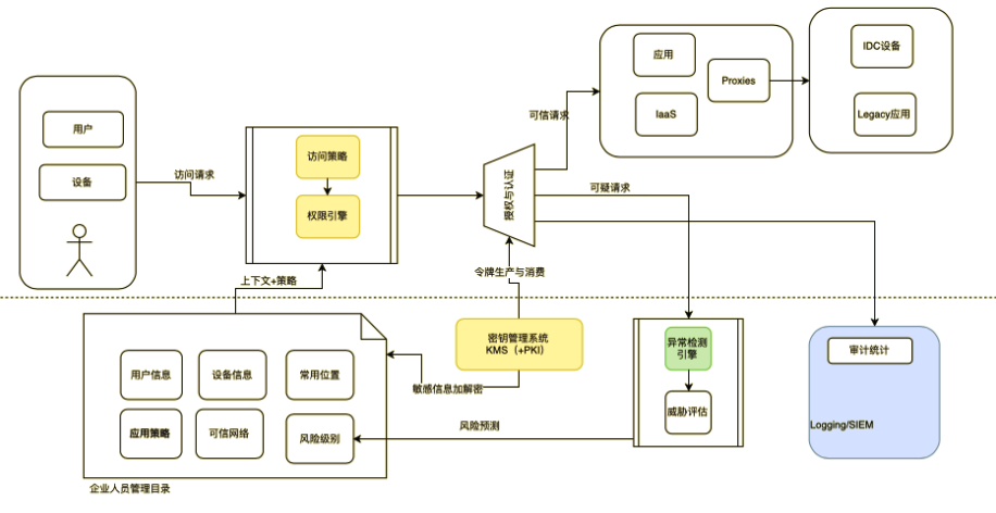 图片[1]-落地挑战与实现：零信任架构下的身份认证管理系统 – 作者:玉符IDaaS-安全小百科