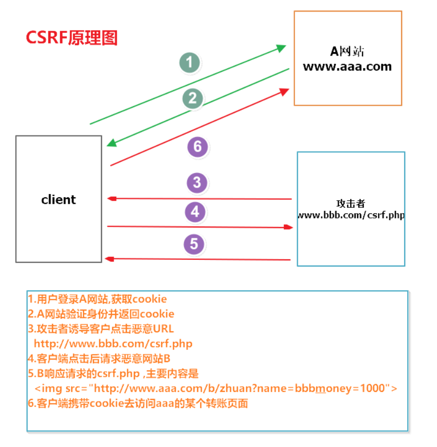 CSRF原理和实战利用 - 作者:zhijian-安全小百科