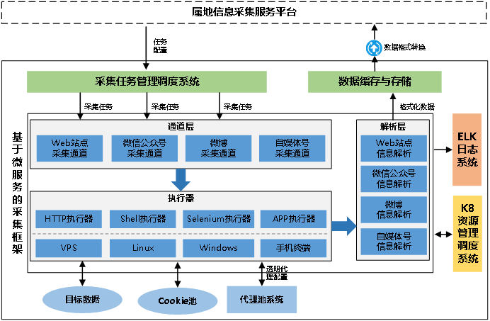 博特智能|基于微服务的主动采集框架 - 作者:博特智能内容安全实验室-安全小百科