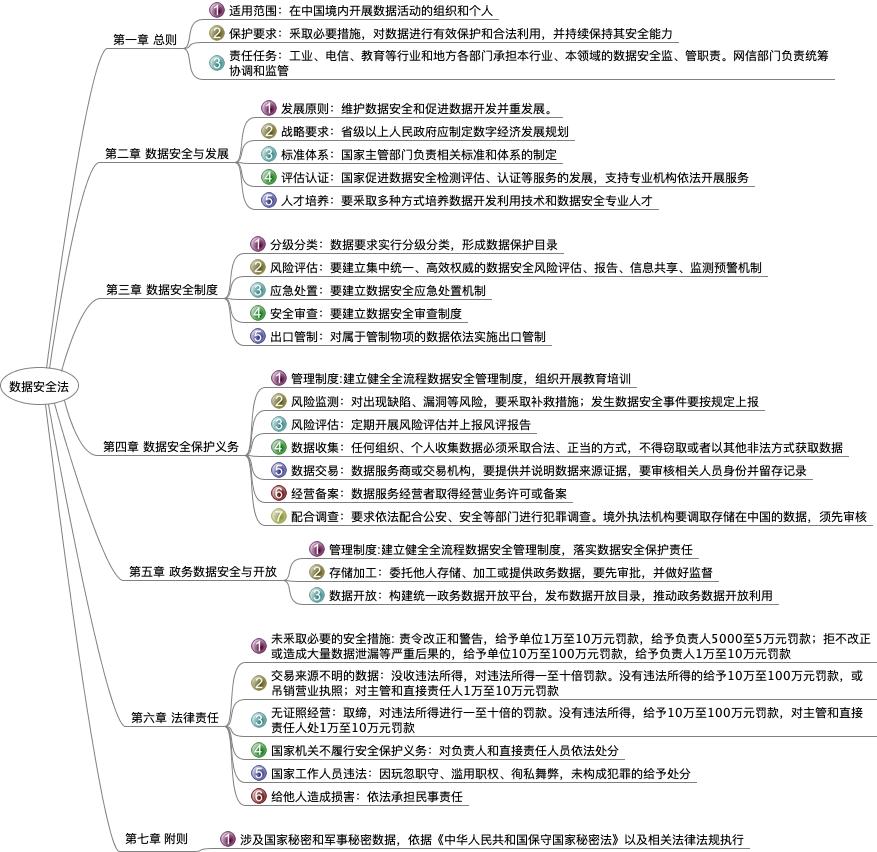 数据安全法思维导图 - 作者:xinaogroup 数据安全法思维导图 - 作者:xinaogroup