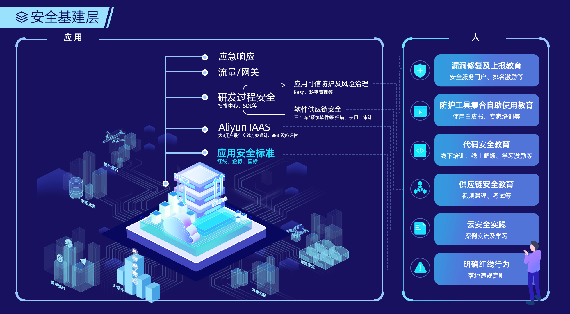 阿里发布安全基建大图 实现万行代码漏洞数下降56% - 作者:阿里安全 阿里发布安全基建大图 实现万行代码漏洞数下降56% - 作者:阿里安全