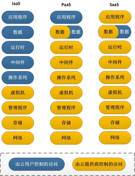 论云服务访问控制暨NIST SP 800-210中文版发布 - 作者:xxx幸xxx-安全小百科