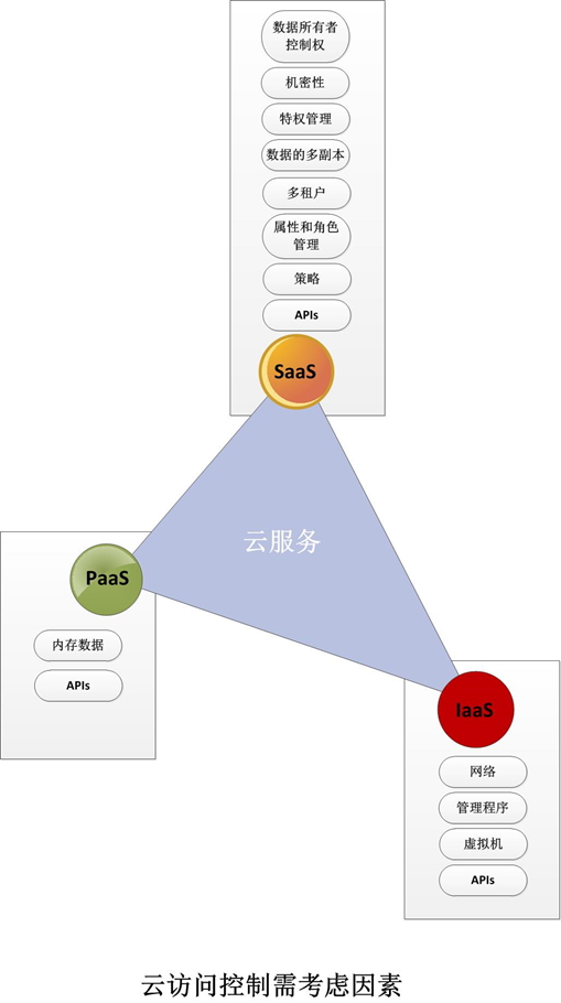 论云服务访问控制暨NIST SP 800-210中文版发布 - 作者:xxx幸xxx 论云服务访问控制暨NIST SP 800-210中文版发布 - 作者:xxx幸xxx
