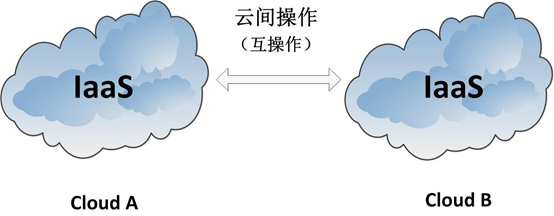 论云服务访问控制暨NIST SP 800-210中文版发布 - 作者:xxx幸xxx 论云服务访问控制暨NIST SP 800-210中文版发布 - 作者:xxx幸xxx