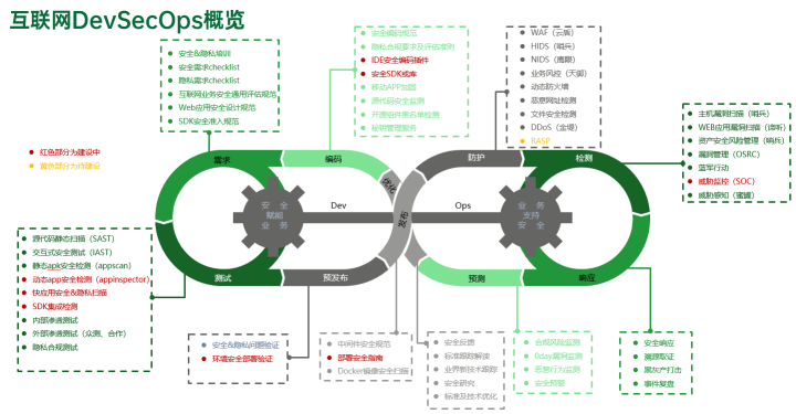 OPPO互联网DevSecOps实践 - 作者:pengxing OPPO互联网DevSecOps实践 - 作者:pengxing