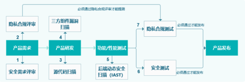 OPPO互联网DevSecOps实践 - 作者:pengxing OPPO互联网DevSecOps实践 - 作者:pengxing