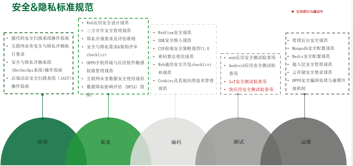 OPPO互联网DevSecOps实践 - 作者:pengxing OPPO互联网DevSecOps实践 - 作者:pengxing