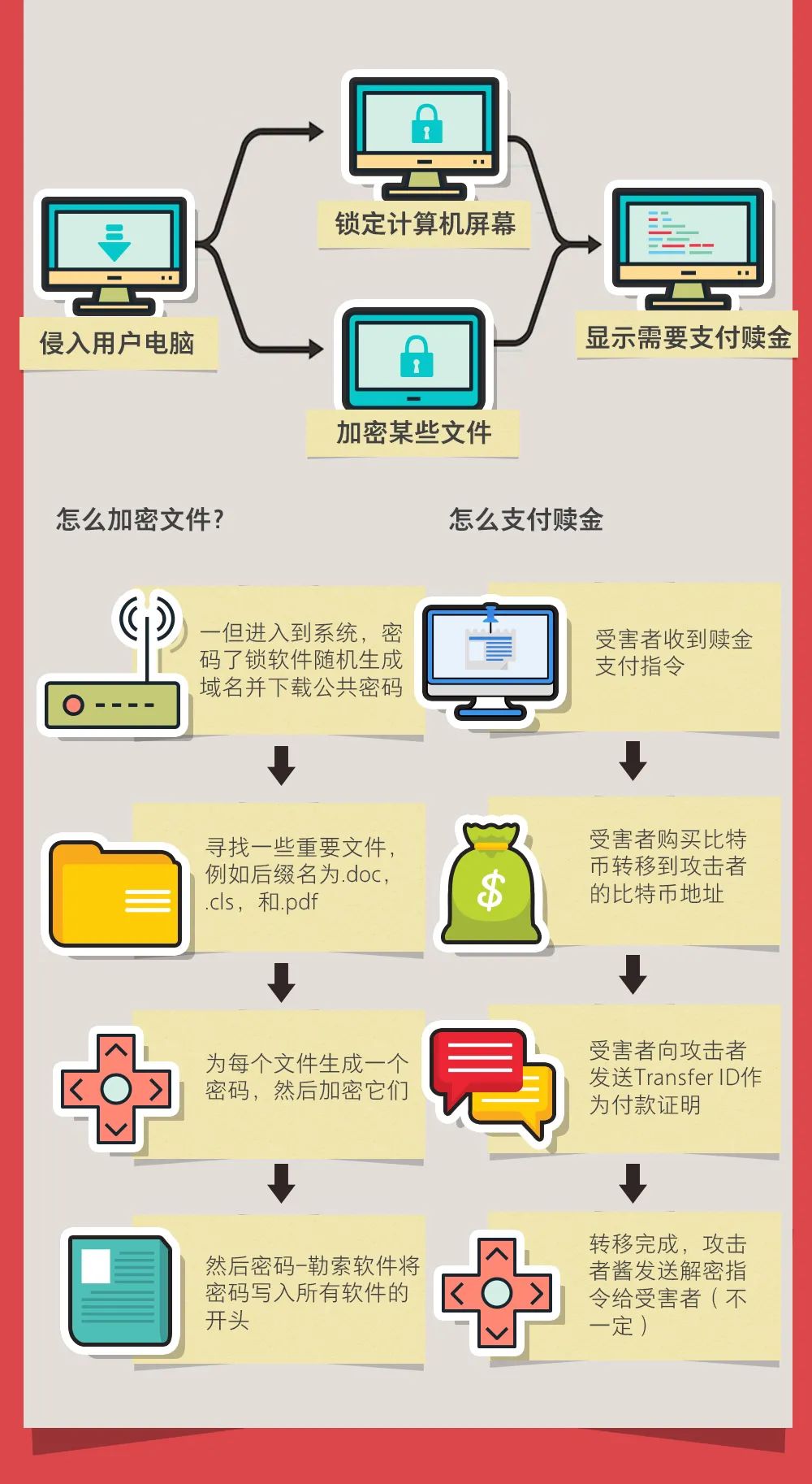 面对勒索软件,该怎么防范~ - 作者:易念科技-安全小百科
