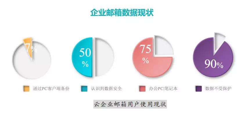 “高枕无忧”还是“漏洞百出”?企业云邮件数据安全浅析 - 作者:啃玉米的小仙女 “高枕无忧”还是“漏洞百出”?企业云邮件数据安全浅析 - 作者:啃玉米的小仙女