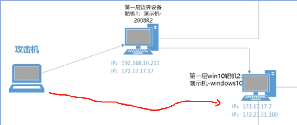 reGeorg+Proxifier代理内网渗透工具 - 作者:东塔安全学院 reGeorg+Proxifier代理内网渗透工具 - 作者:东塔安全学院