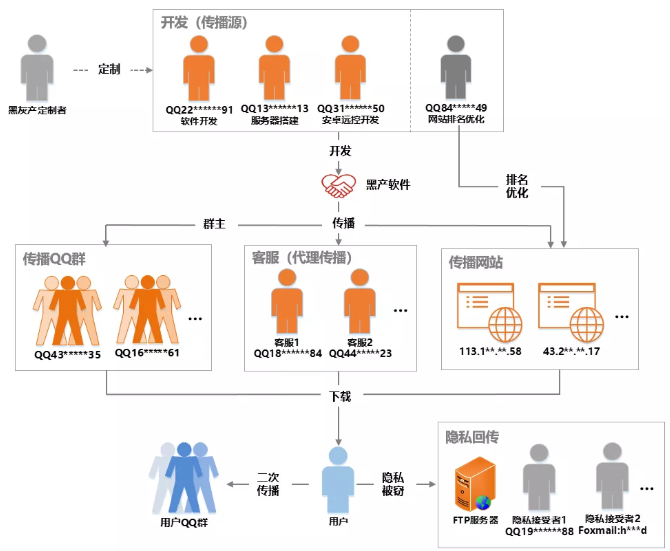 破解恶意软件“合纵连横”之术,360安全大脑溯源黑灰产“惊天魔盗团” - 作者:360企业安全官方账号 破解恶意软件“合纵连横”之术,360安全大脑溯源黑灰产“惊天魔盗团” - 作者:360企业安全官方账号