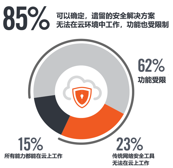 云迁移安全(一):Gartner的5R安全迁移模型 - 作者:宇宸de研究室 云迁移安全(一):Gartner的5R安全迁移模型 - 作者:宇宸de研究室