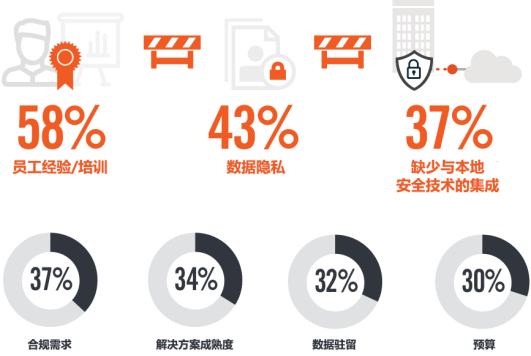 云迁移安全(一):Gartner的5R安全迁移模型 - 作者:宇宸de研究室 云迁移安全(一):Gartner的5R安全迁移模型 - 作者:宇宸de研究室