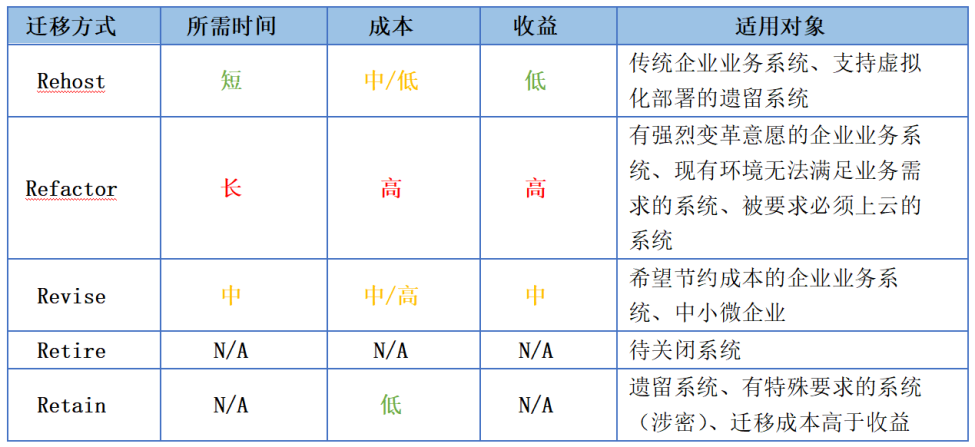 云迁移安全(一):Gartner的5R安全迁移模型 - 作者:宇宸de研究室 云迁移安全(一):Gartner的5R安全迁移模型 - 作者:宇宸de研究室