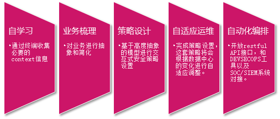 等保2.0 | 微隔离从“高配”升级为“标配” - 作者:蔷薇灵动dynarose-安全小百科