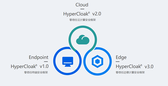 数篷科技正式发布HyperCloak®(凌界)增强型零信任安全框架 - 作者:DataCloak 数篷科技正式发布HyperCloak®(凌界)增强型零信任安全框架 - 作者:DataCloak