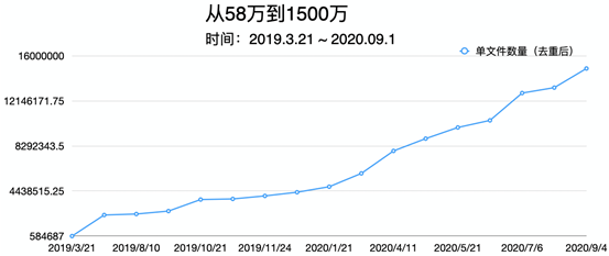360 FirmwareTotal进化之路:打造固件空间安全测绘领域的“谷歌” - 作者:360安全 360 FirmwareTotal进化之路:打造固件空间安全测绘领域的“谷歌” - 作者:360安全