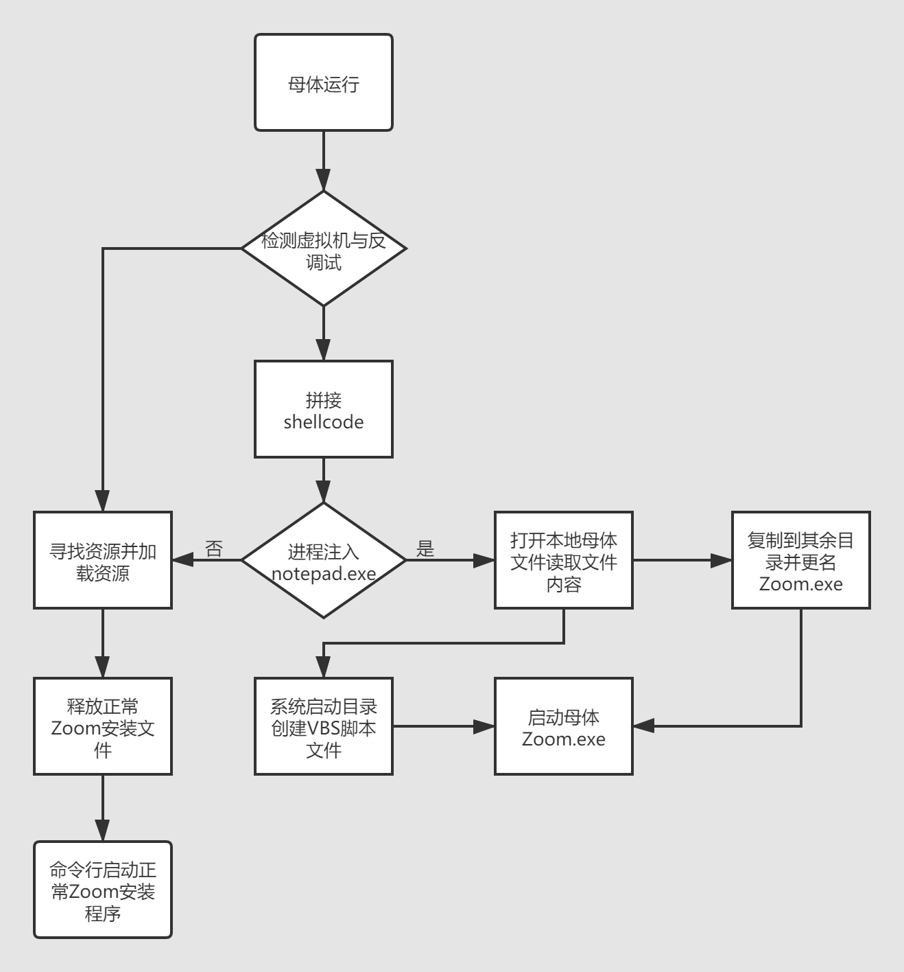 深度分析伪装成Zoom安装包的WebMonitor RAT后门母体 - 作者:深信服千里目安全实验室 深度分析伪装成Zoom安装包的WebMonitor RAT后门母体 - 作者:深信服千里目安全实验室