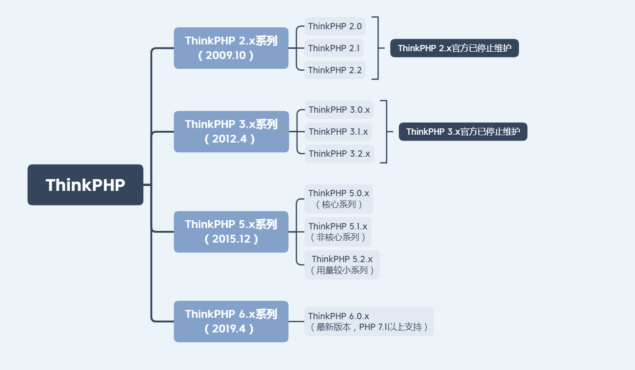 图片[1]-ThinkPHP漏洞分析与利用 – 作者:深信服千里目安全实验室-安全小百科
