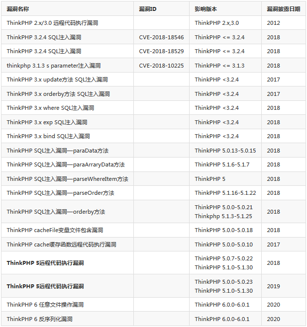 图片[2]-ThinkPHP漏洞分析与利用 – 作者:深信服千里目安全实验室-安全小百科
