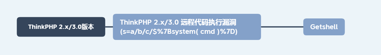 图片[4]-ThinkPHP漏洞分析与利用 – 作者:深信服千里目安全实验室-安全小百科