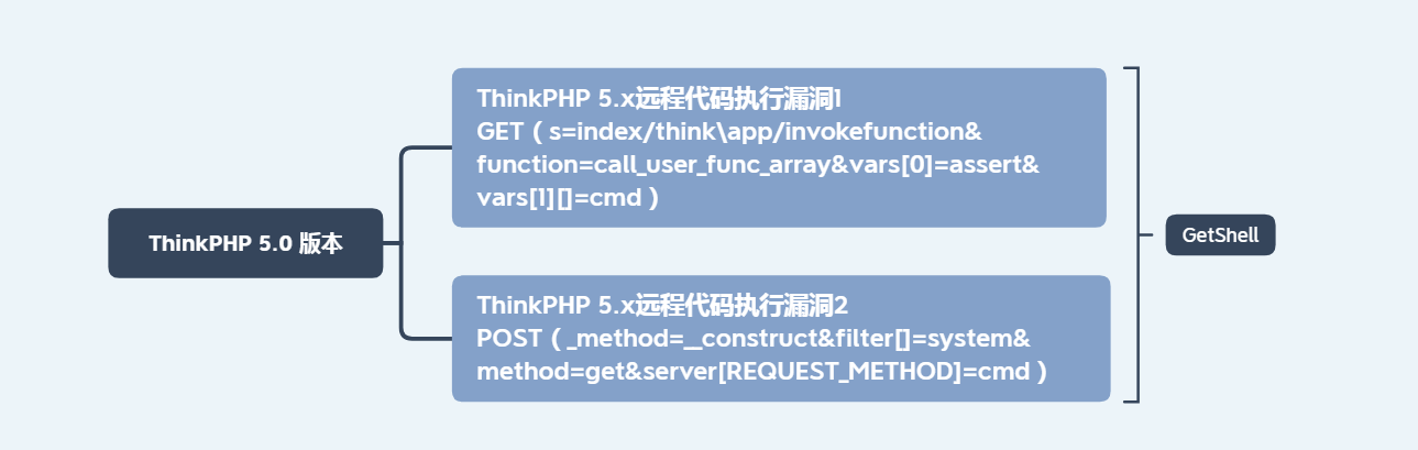 图片[5]-ThinkPHP漏洞分析与利用 – 作者:深信服千里目安全实验室-安全小百科