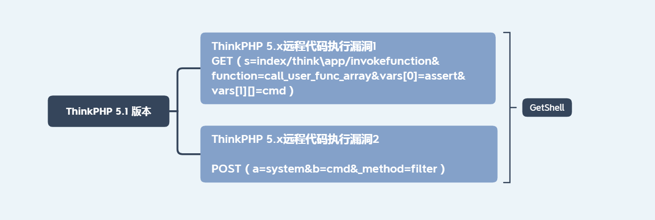 图片[6]-ThinkPHP漏洞分析与利用 – 作者:深信服千里目安全实验室-安全小百科