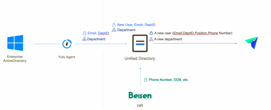 面对“烟囱林立”的业务系统，账号同步怎么做？ - 作者:玉符IDaaS-安全小百科