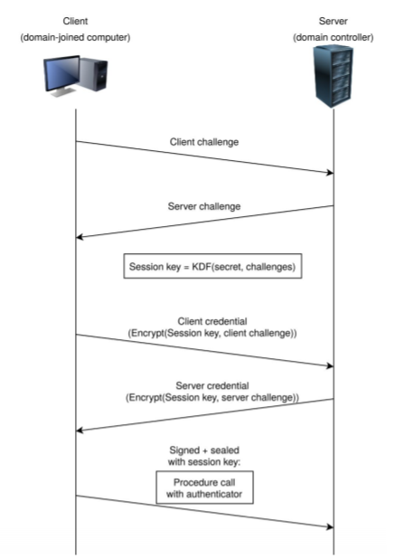 CVE-2020-1472漏洞分析 - 作者:Snow狼啊-安全小百科