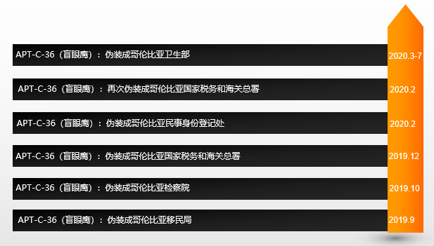 盲眼鹰APT组织最新攻击活动完全分析 - 作者:ADLab-安全小百科