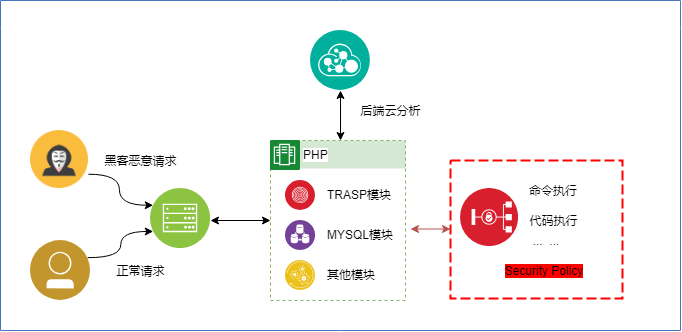 RASP攻防：RASP安全应用与局限性浅析 - 作者:腾讯安全平台部-安全小百科