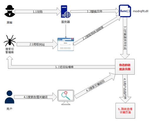 小心！被骗“蜘蛛”在线疯狂搞颜色，误点即刻掉入诈骗旋涡 - 作者:360安全-安全小百科