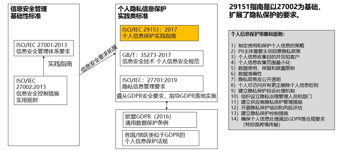 ISO 29151隐私保护认证心得体会 - 作者:Noah2018-安全小百科