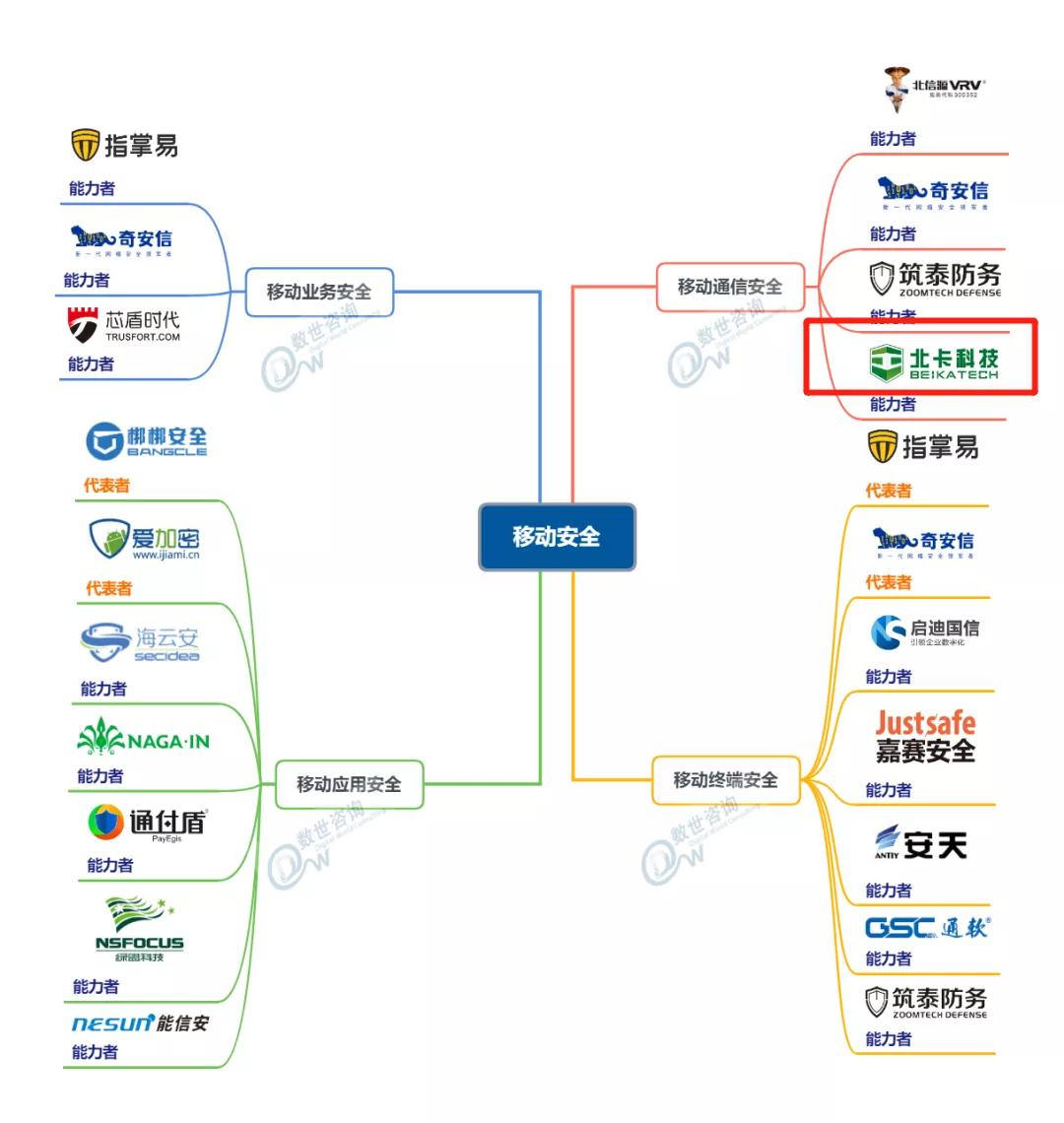 北卡科技入选《中国网络安全能力图谱》移动通信安全领域能力者 - 作者:beikatech-安全小百科